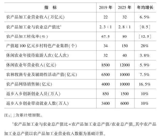 中央廚房與《全國鄉村產業發展規劃 (2020-2025年)》(圖2)